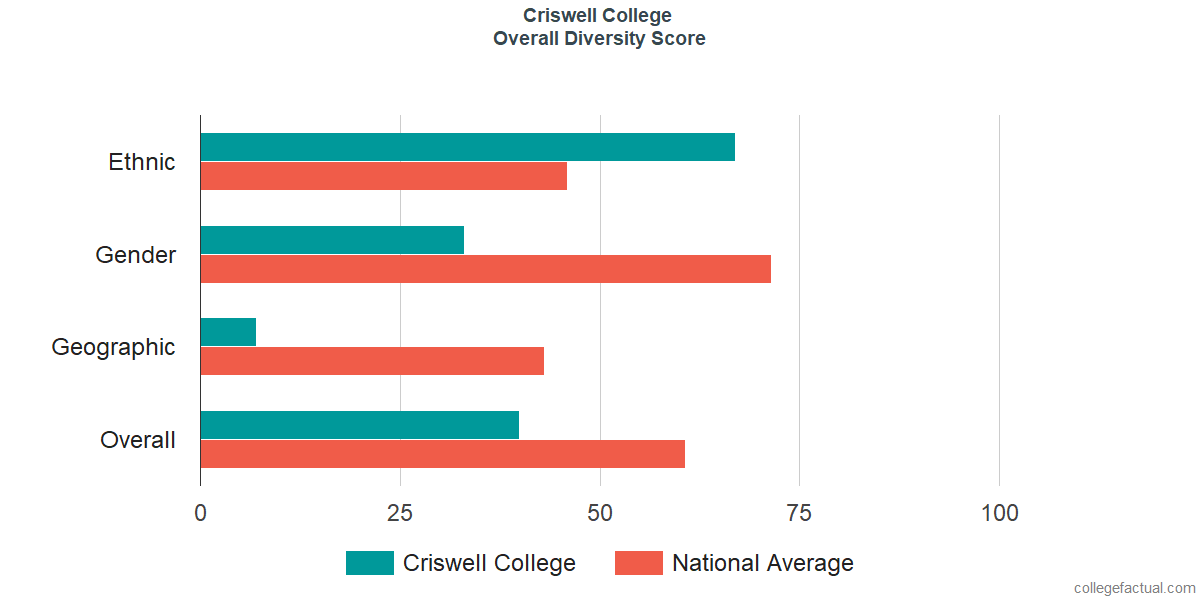 Overall Diversity at Criswell College