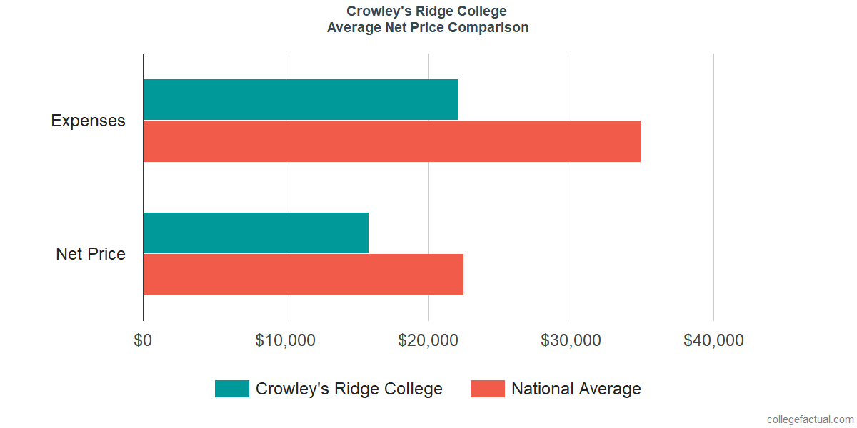 Net Price Comparisons at Crowley's Ridge College