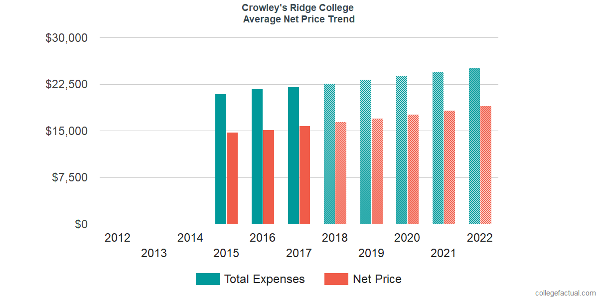 Net Price Trends at Crowley's Ridge College