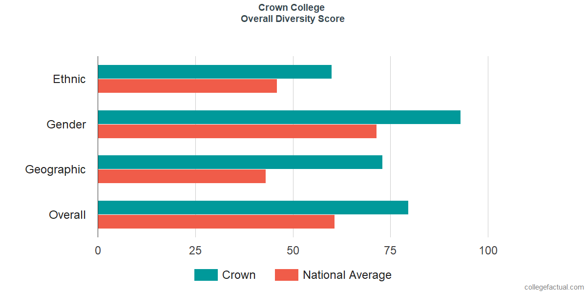 Overall Diversity at Crown College