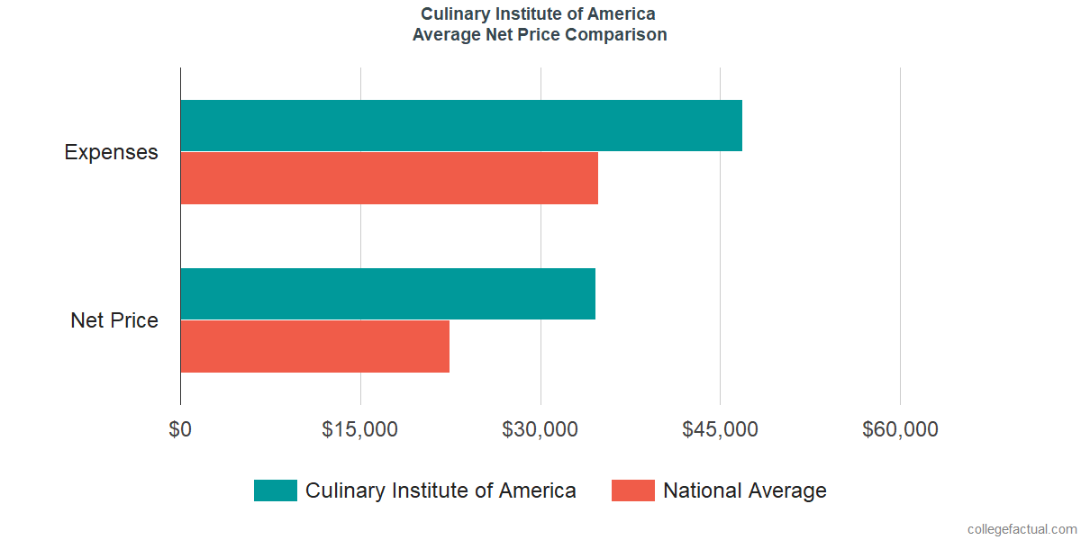 Net Price Comparisons at Culinary Institute of America