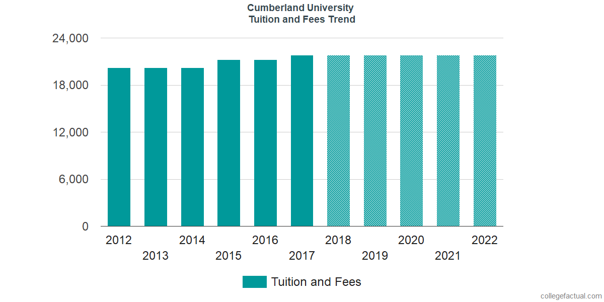 Cumberland University Tuition Fees INFOLEARNERS