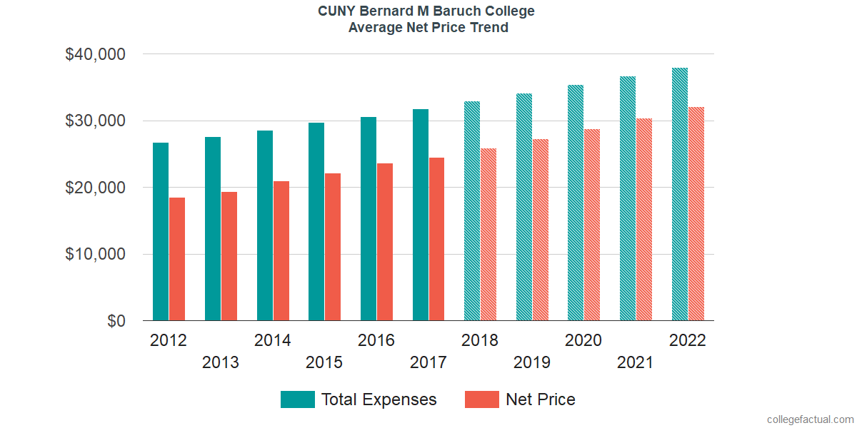 Average Net Price at Baruch College