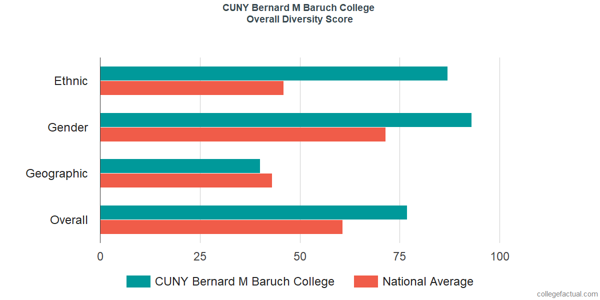 Overall Diversity at Baruch College