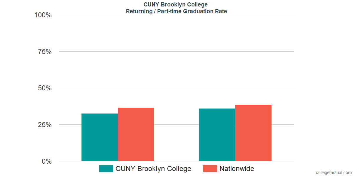 Brooklyn College Graduation Rate & Retention Rate