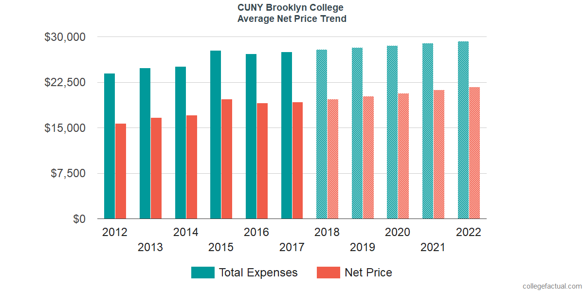 Net Price Trends at Brooklyn College