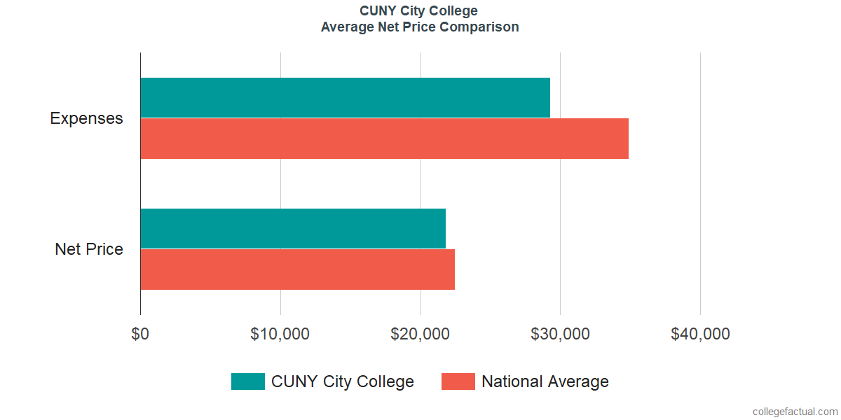 Net Price Comparisons at The City College of New York