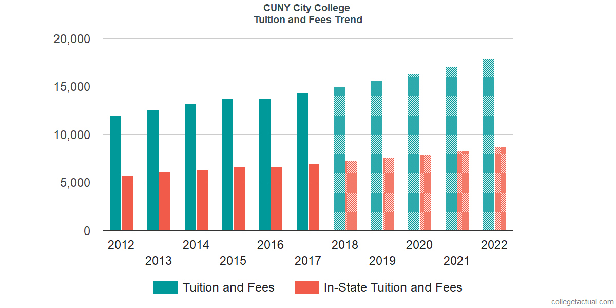 Tuition and Fees Trends at The City College of New York