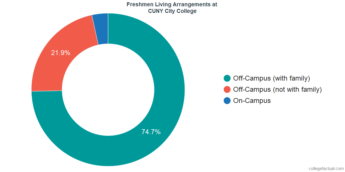 Freshmen Living Arrangements at The City College of New York