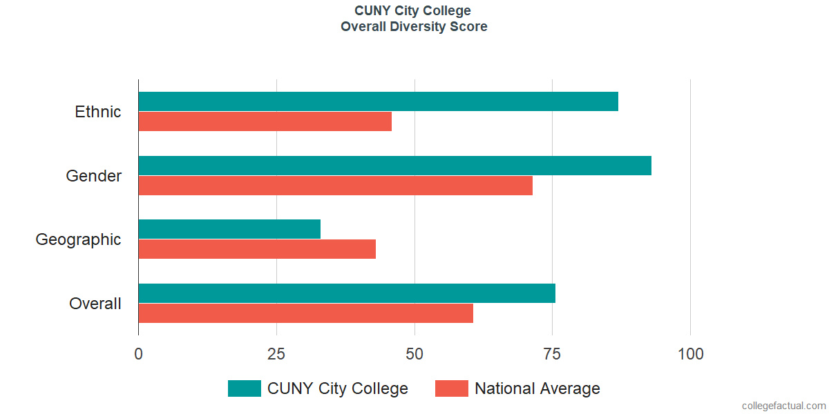 Overall Diversity at The City College of New York