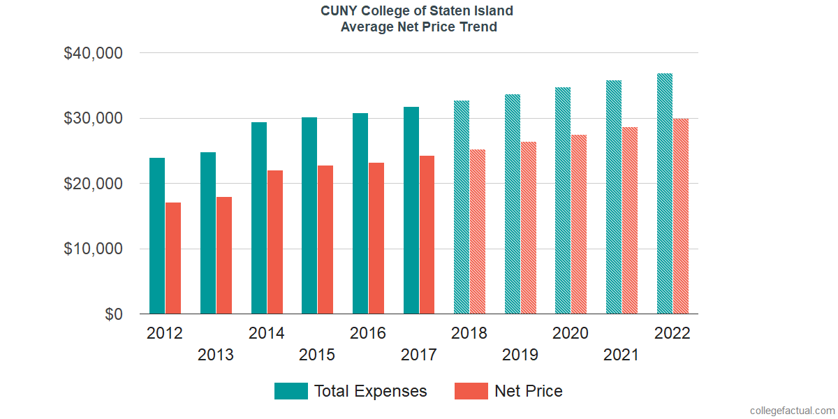 Net Price Trends at College of Staten Island CUNY