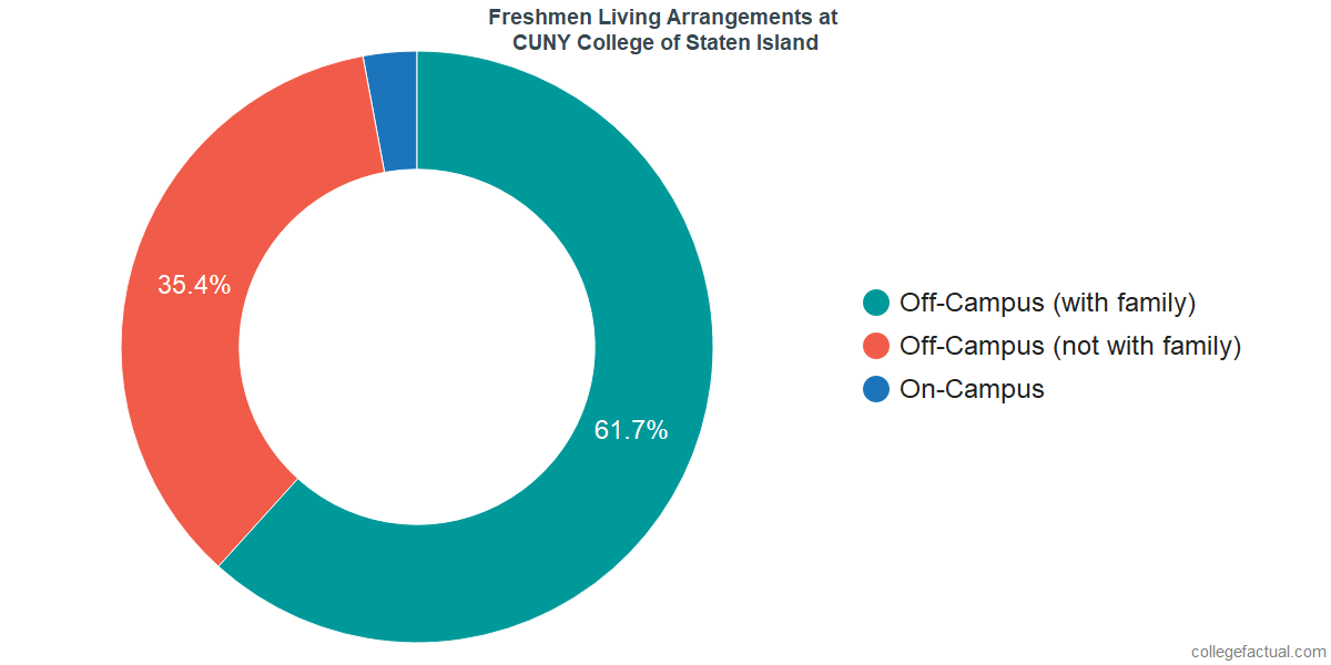 Freshmen Living Arrangements at College of Staten Island CUNY