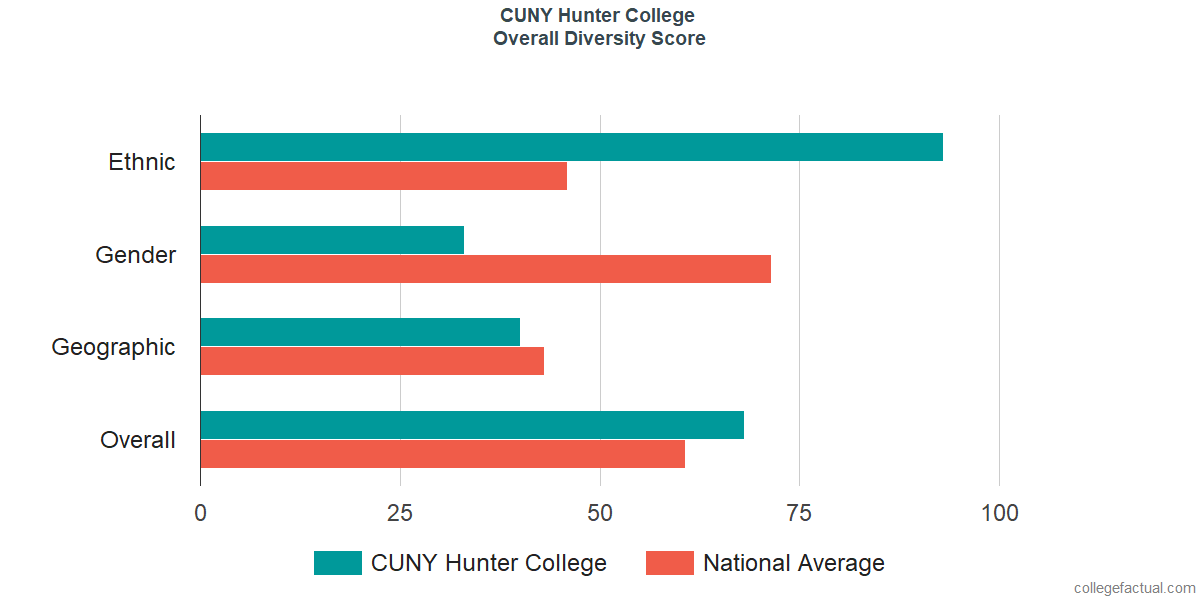 Overall Diversity at Hunter College