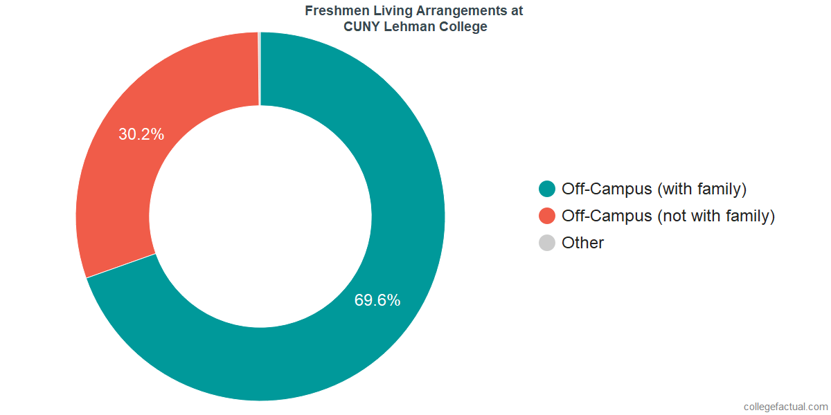 Freshmen Living Arrangements at Lehman College