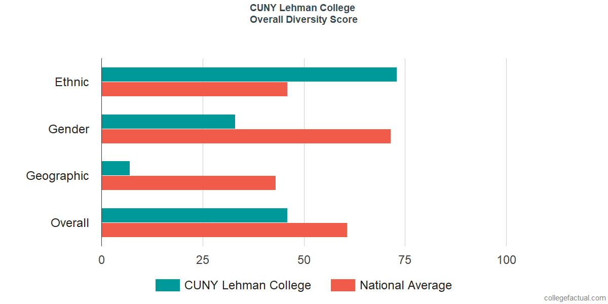 Overall Diversity at Lehman College