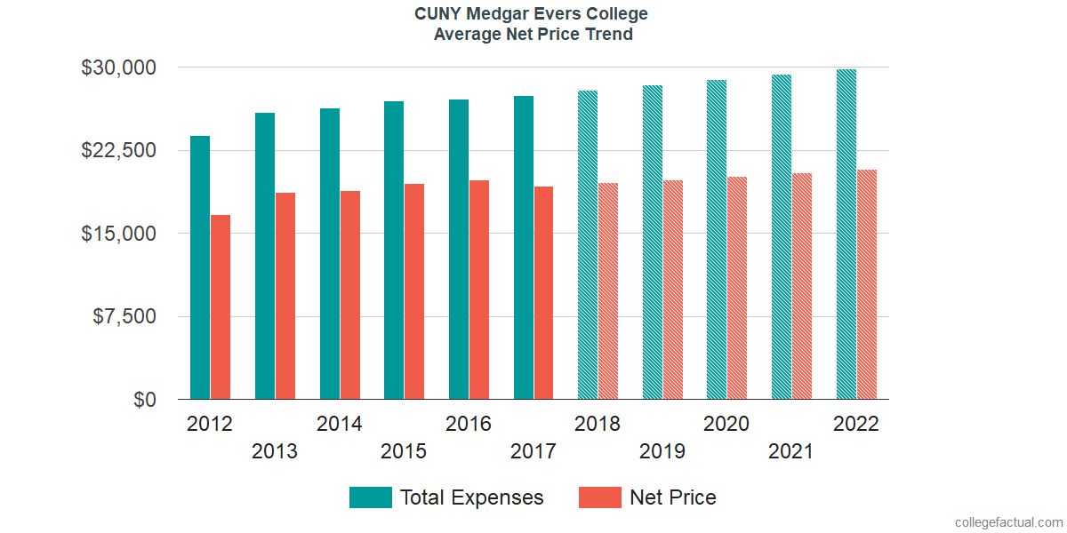 Average Net Price at Medgar Evers College