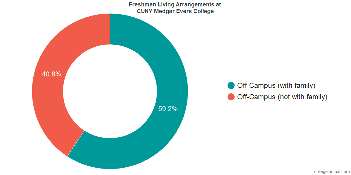 Freshmen Living Arrangements at Medgar Evers College