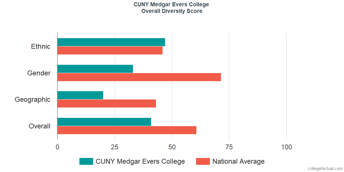 Overall Diversity at Medgar Evers College