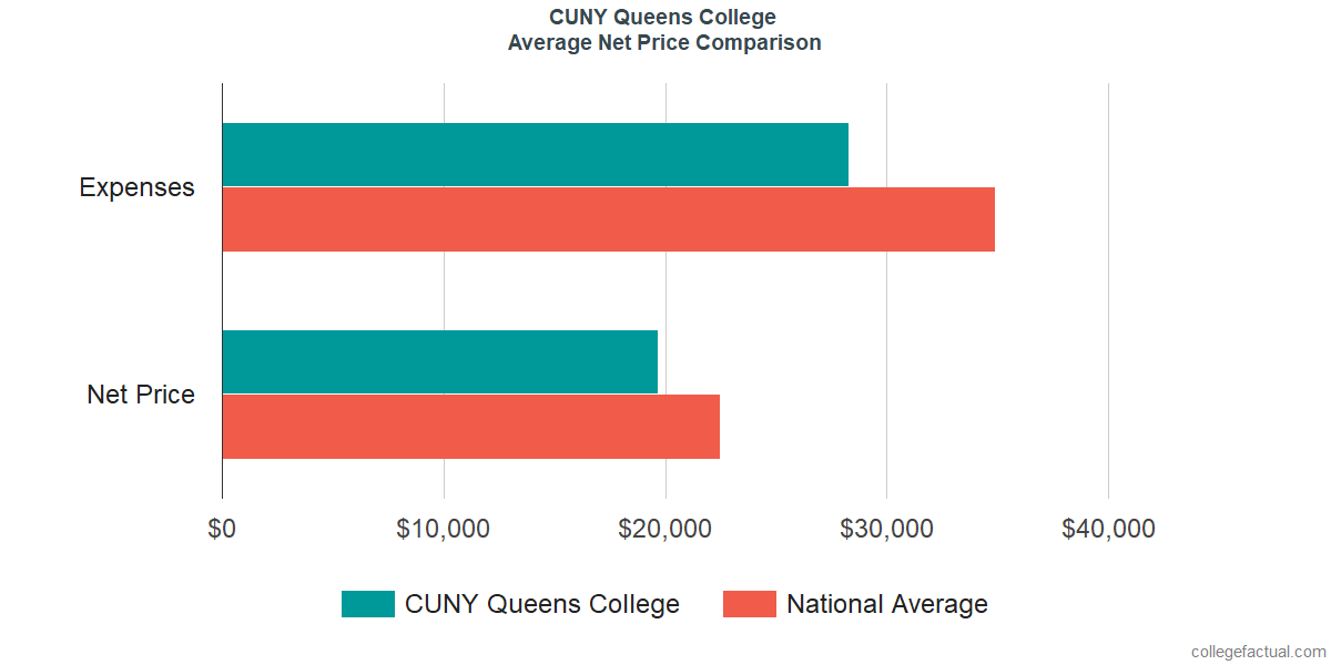 Net Price Comparisons at Queens College