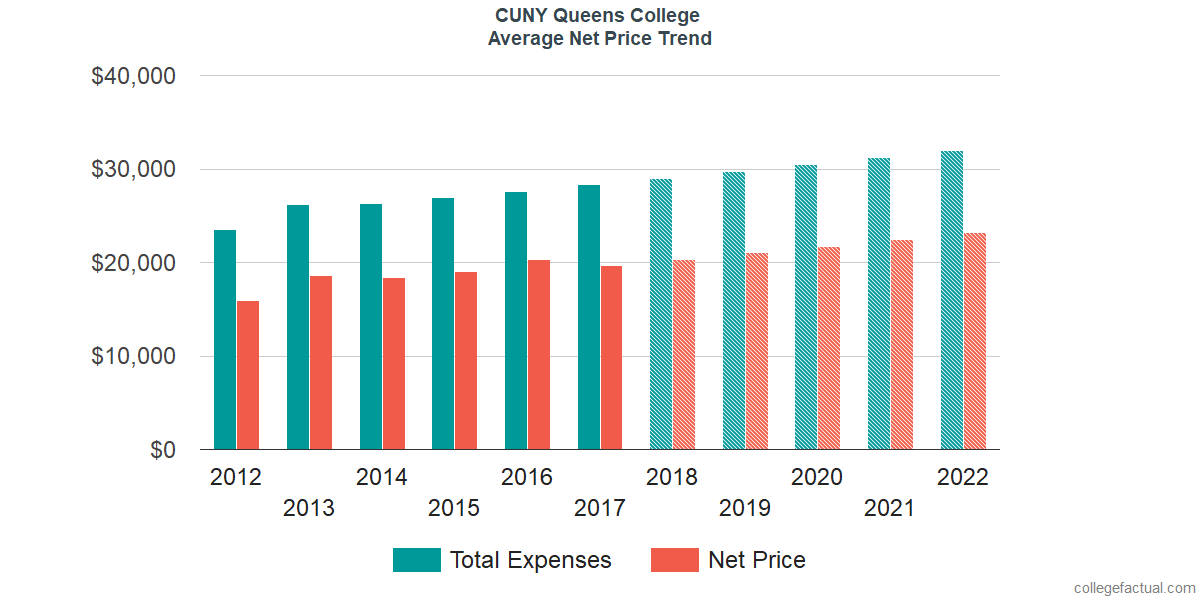 Net Price Trends at Queens College