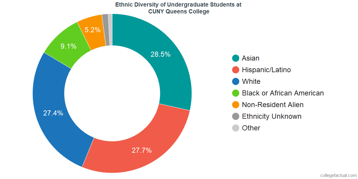 CUNY Queens College Diversity Racial Demographics & Other Stats