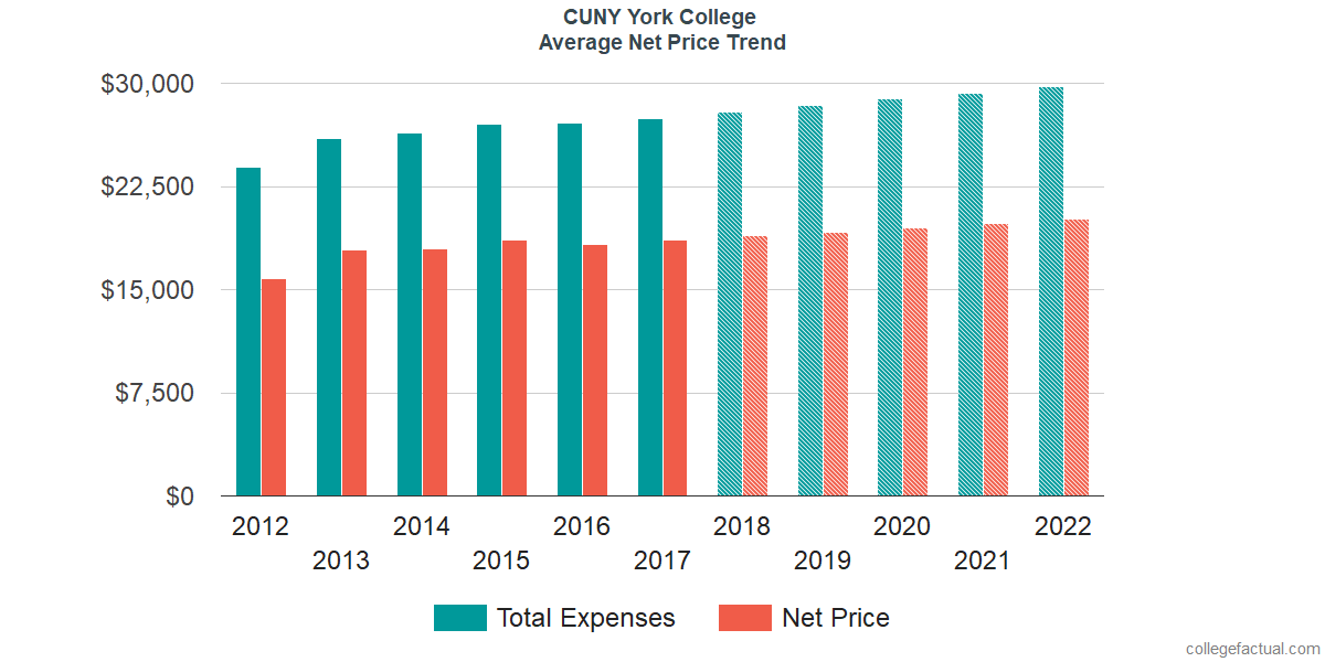 Net Price Trends at York College