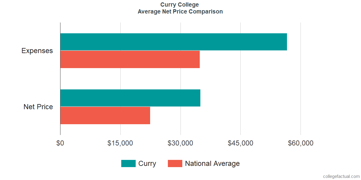 Net Price Comparisons at Curry College