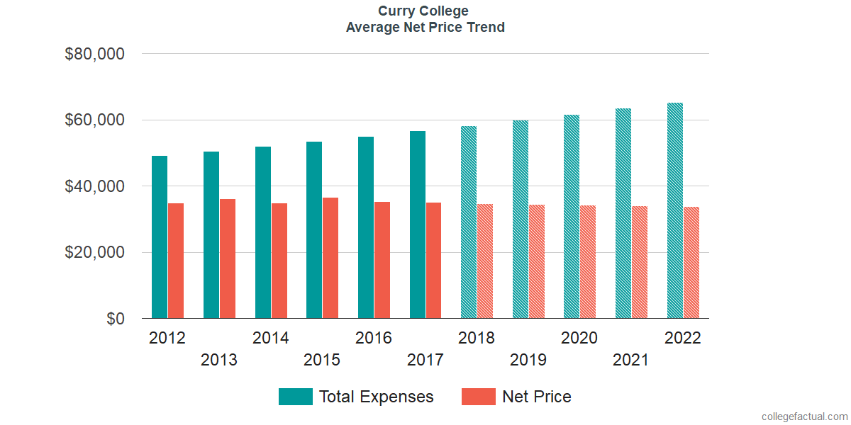 Average Net Price at Curry College