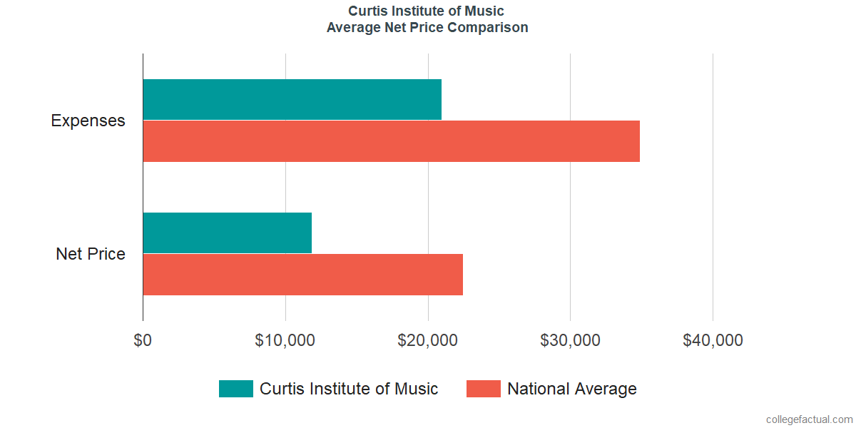 Net Price Comparisons at Curtis Institute of Music