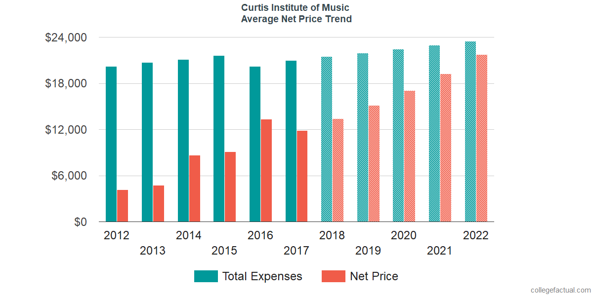 Net Price Trends at Curtis Institute of Music