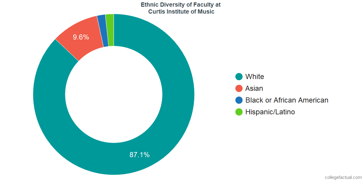 Curtis Institute Of Music Diversity Racial Demographics Other Stats