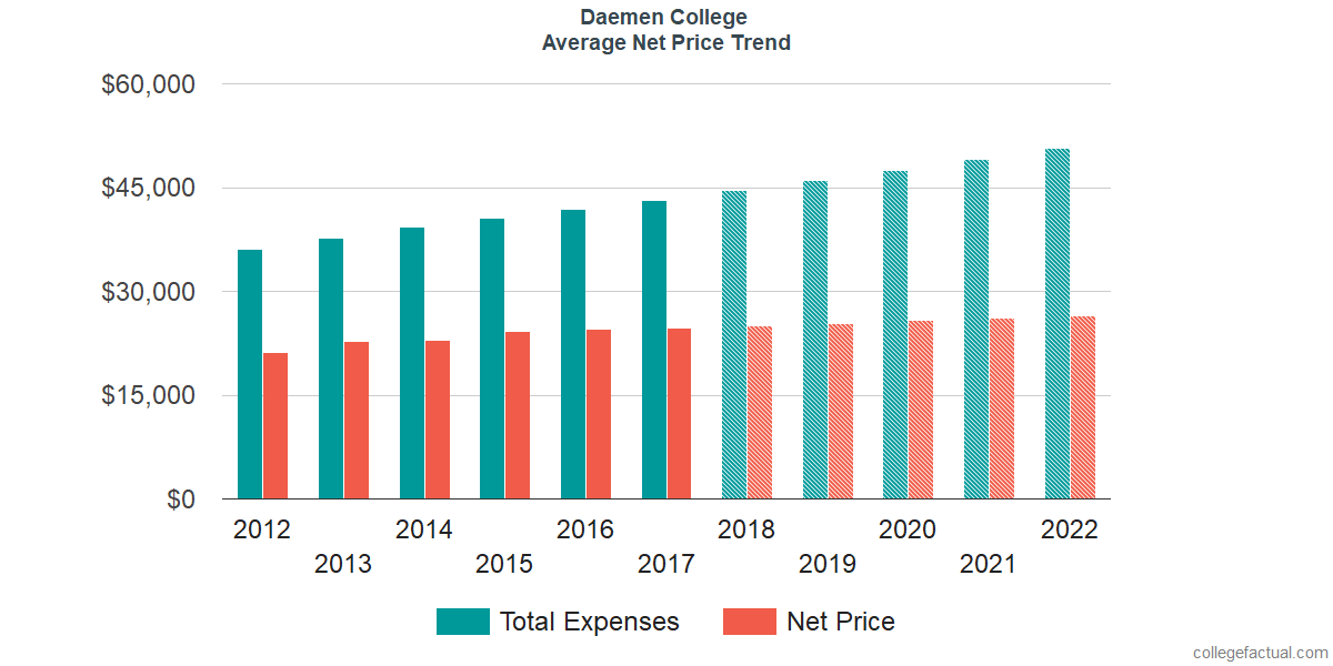 Net Price Trends at Daemen College