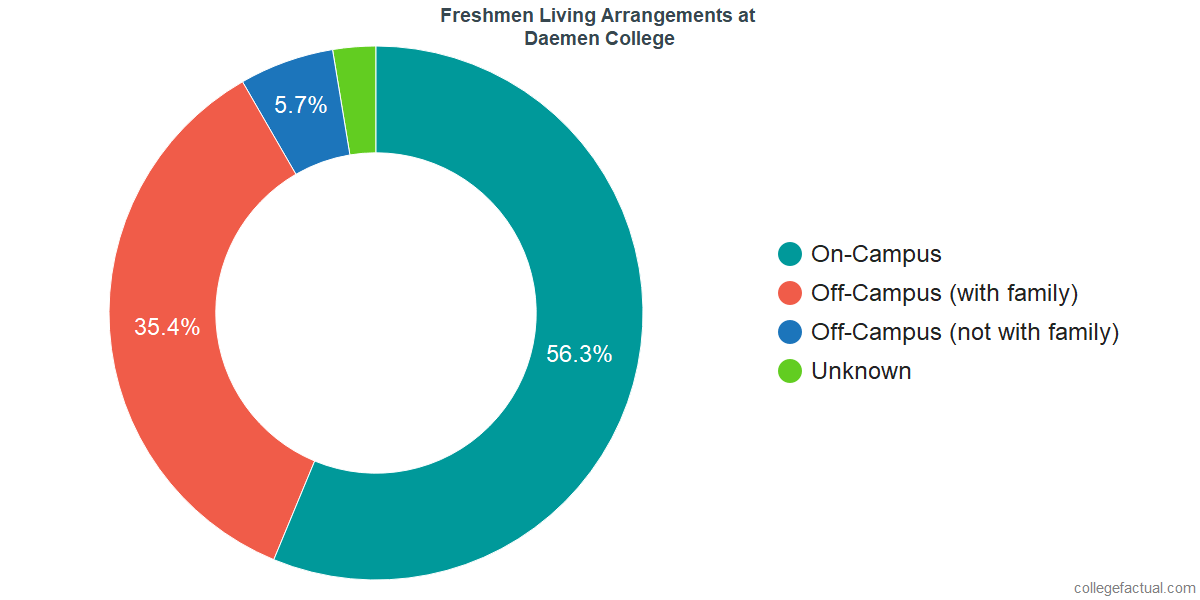 Freshmen Living Arrangements at Daemen College