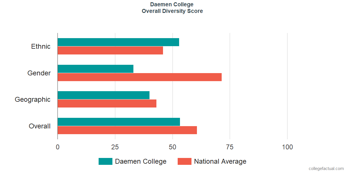 Overall Diversity at Daemen College