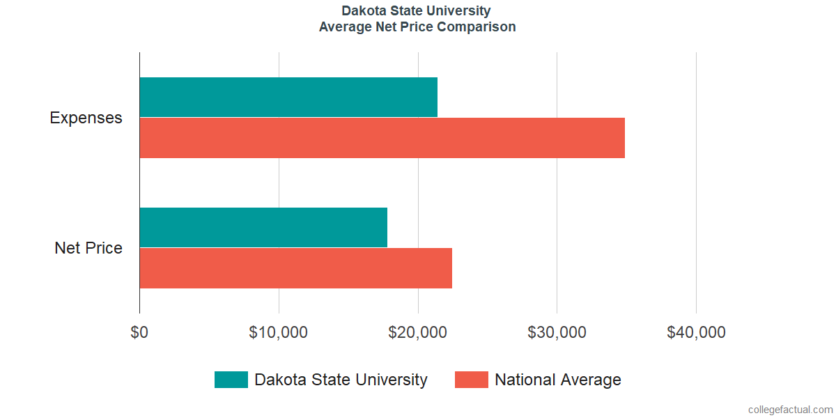 Net Price Comparisons at Dakota State University