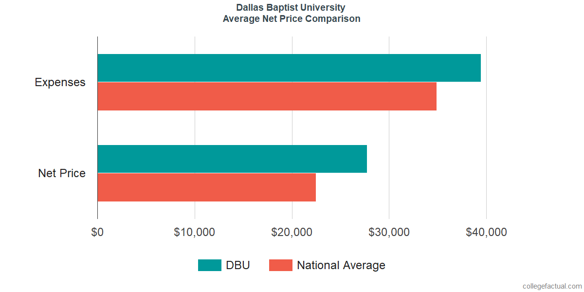 Net Price Comparisons at Dallas Baptist University