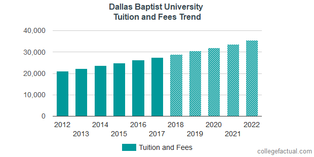 Dallas Baptist University Tuition and Fees