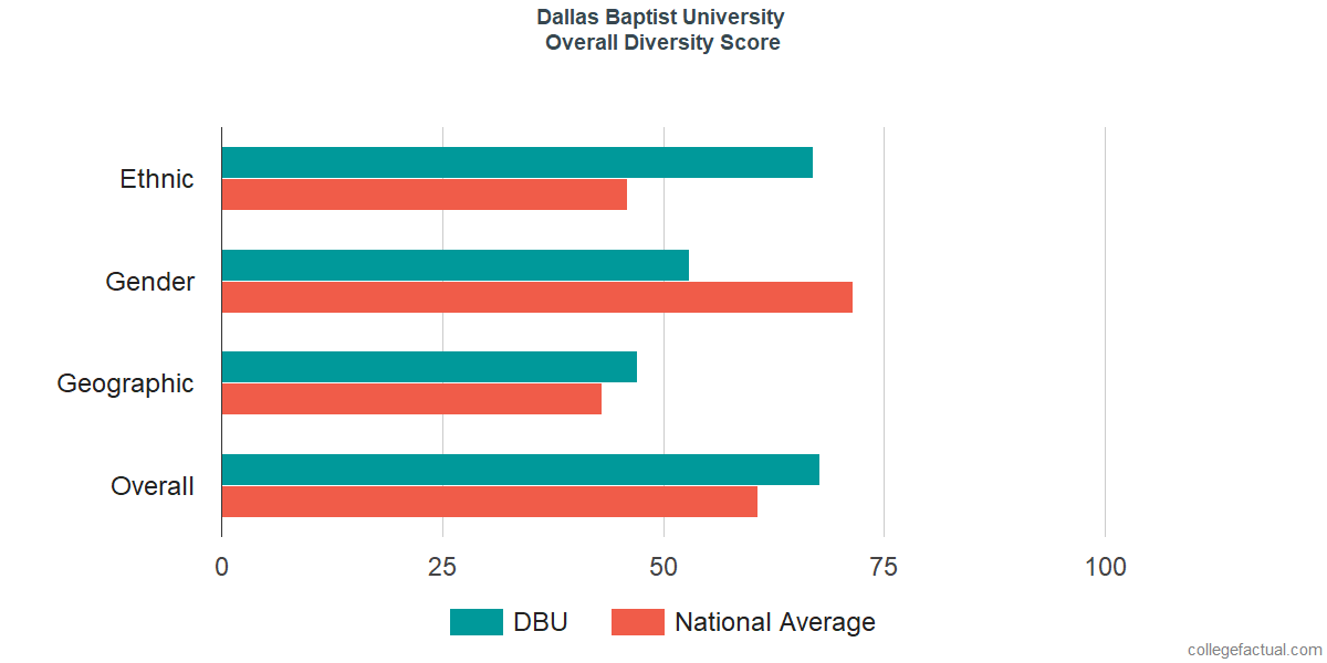 Overall Diversity at Dallas Baptist University