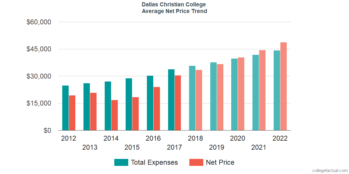 Average Net Price at Dallas Christian College