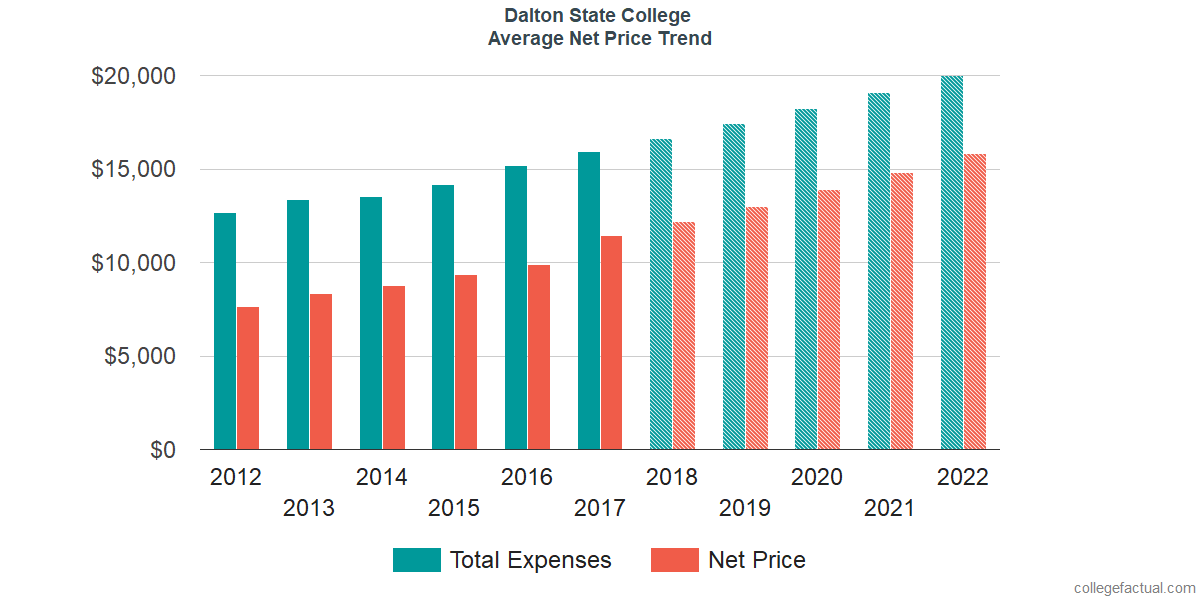 Average Net Price at Dalton State College