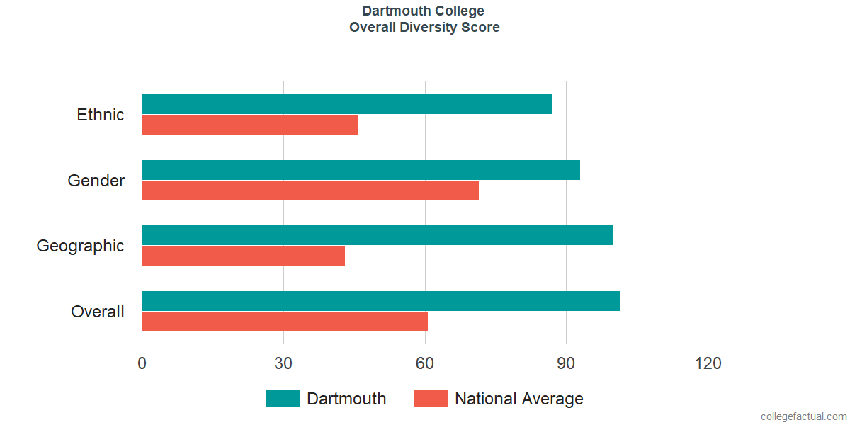 Overall Diversity at Dartmouth College