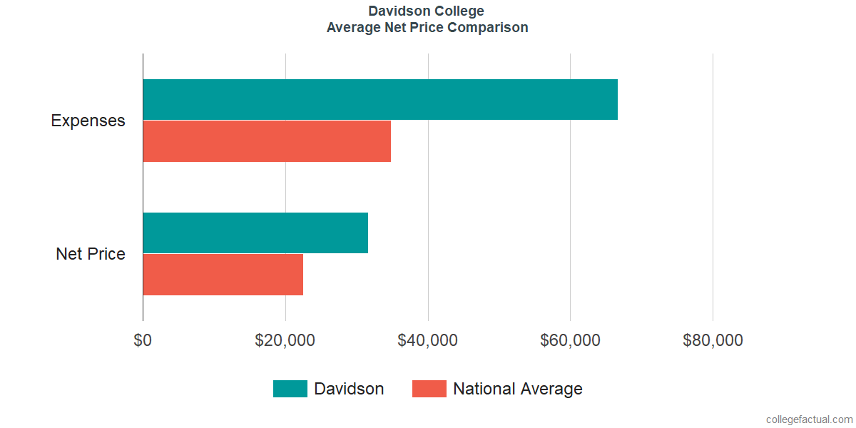 Net Price Comparisons at Davidson College