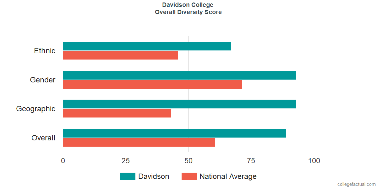 Overall Diversity at Davidson College