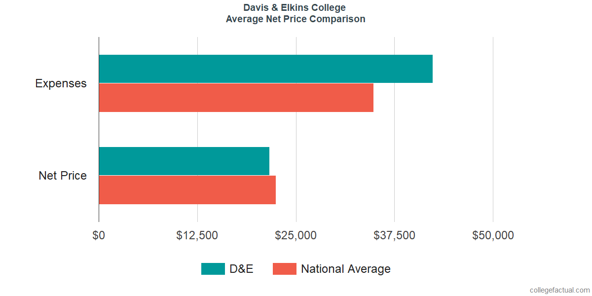 Net Price Comparisons at Davis & Elkins College