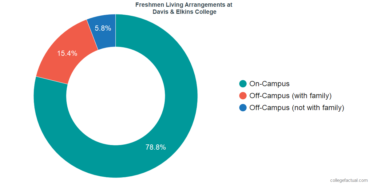 Freshmen Living Arrangements at Davis & Elkins College