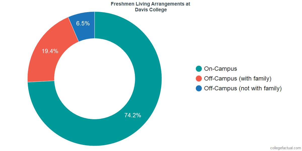 Freshmen Living Arrangements at Davis College