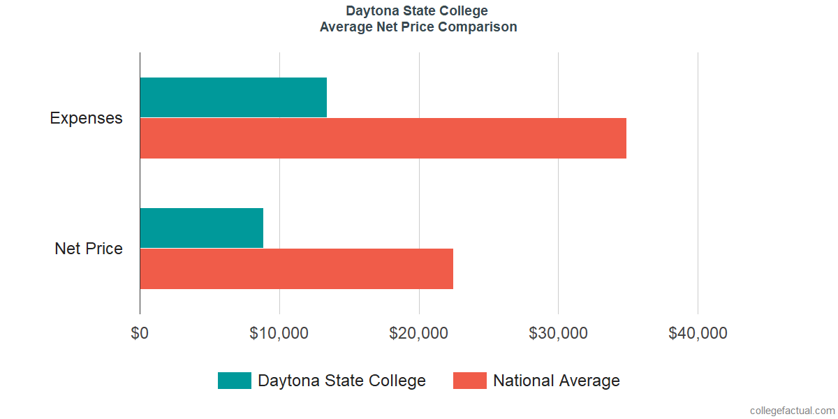 Net Price Comparisons at Daytona State College