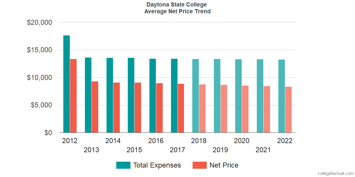 Net Price Trends at Daytona State College