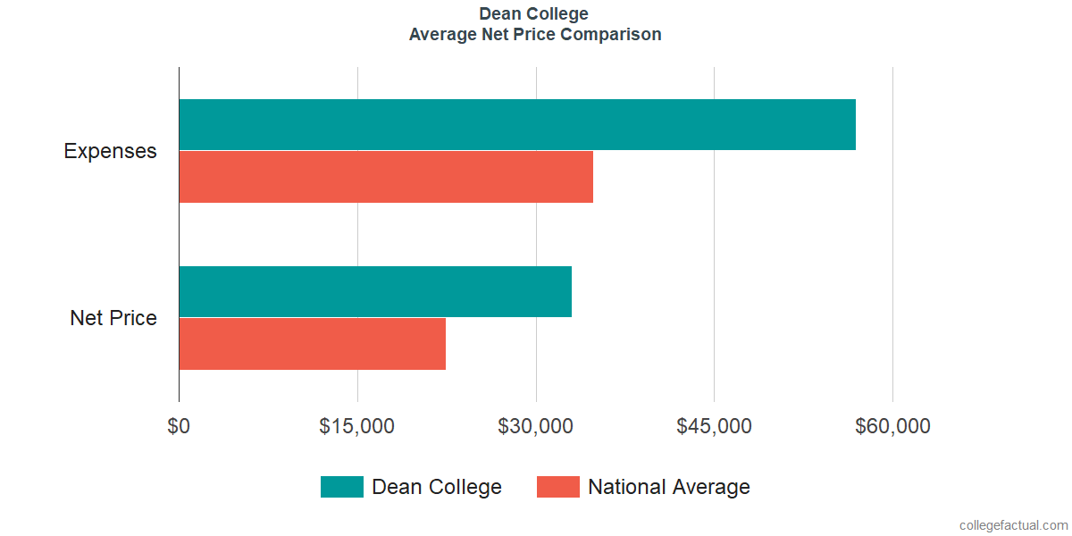 Net Price Comparisons at Dean College