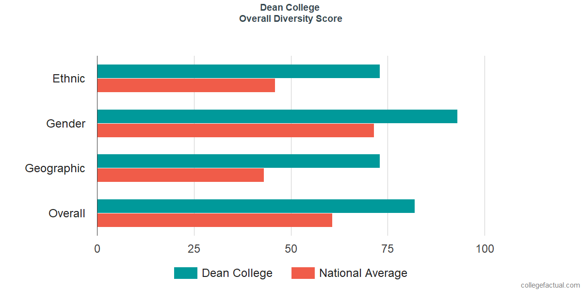 Overall Diversity at Dean College